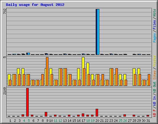 Daily usage for August 2012