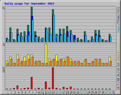 Daily usage for September 2012