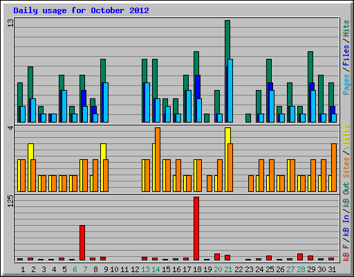 Daily usage for October 2012