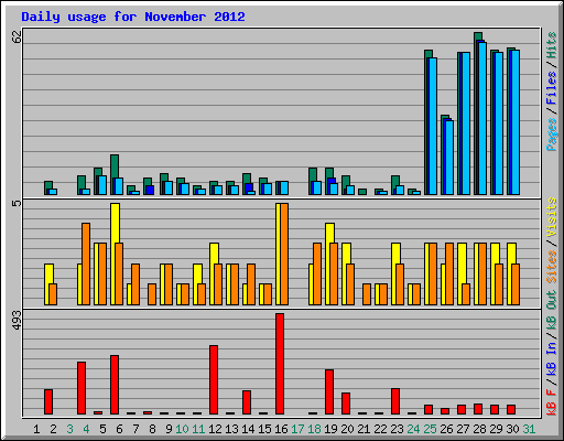 Daily usage for November 2012