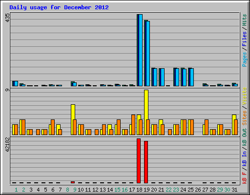 Daily usage for December 2012