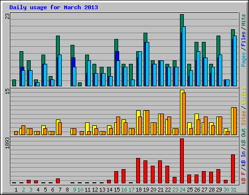 Daily usage for March 2013