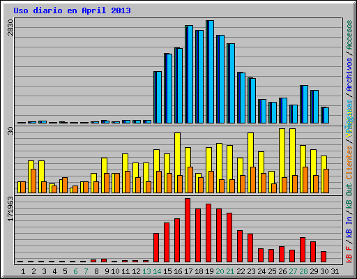 Uso diario en April 2013