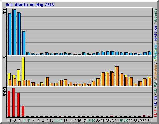 Uso diario en May 2013