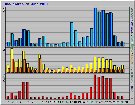 Uso diario en June 2013