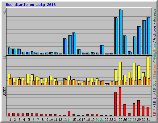 Uso diario en July 2013