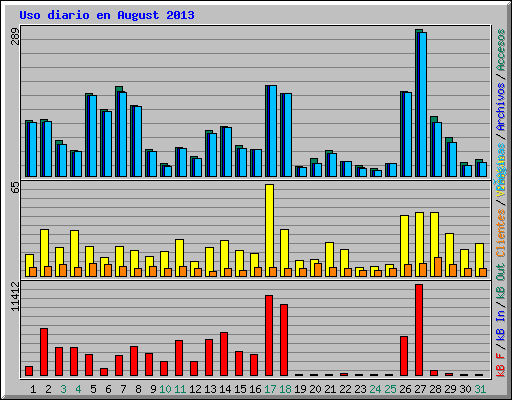 Uso diario en August 2013