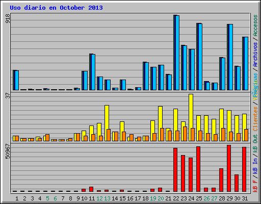 Uso diario en October 2013