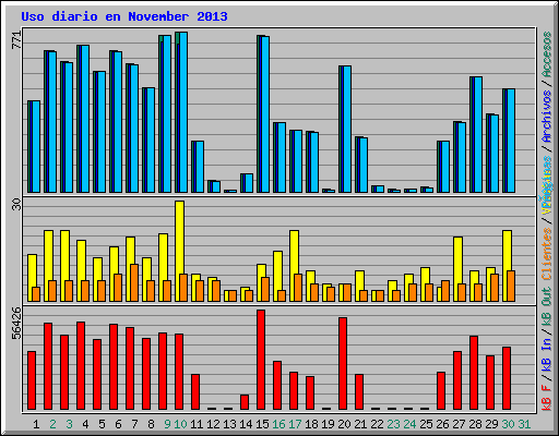 Uso diario en November 2013