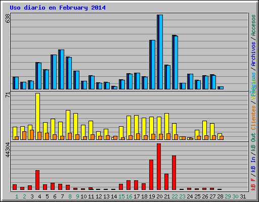 Uso diario en February 2014