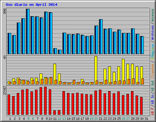 Uso diario en April 2014