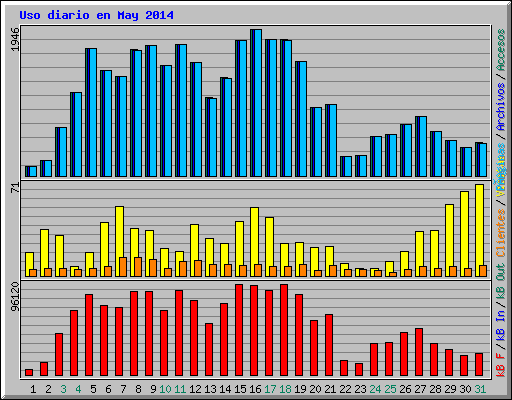 Uso diario en May 2014