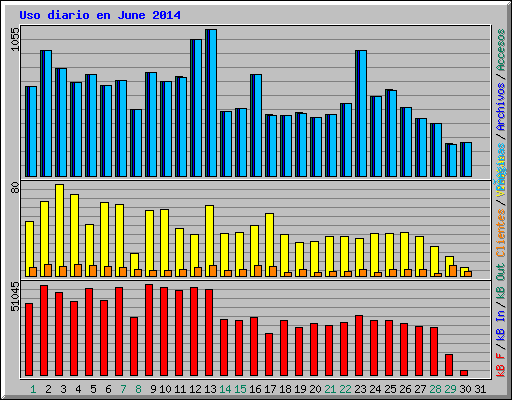 Uso diario en June 2014