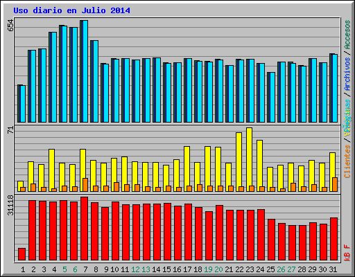 Uso diario en Julio 2014