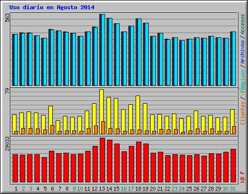 Uso diario en Agosto 2014
