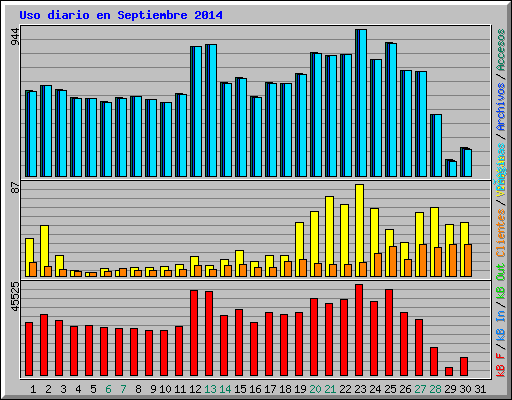 Uso diario en Septiembre 2014