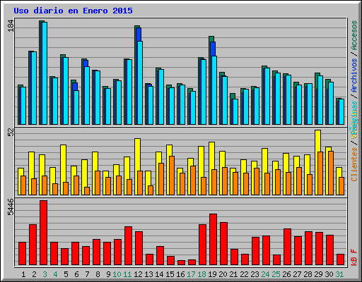 Uso diario en Enero 2015