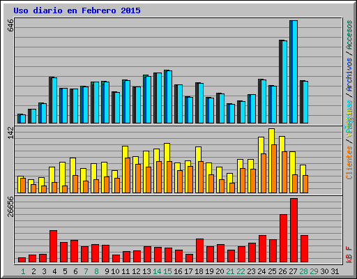 Uso diario en Febrero 2015