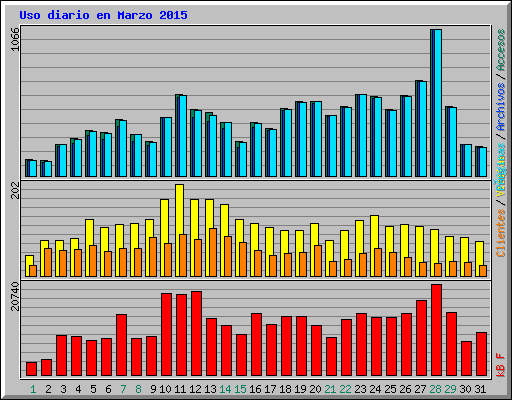 Uso diario en Marzo 2015
