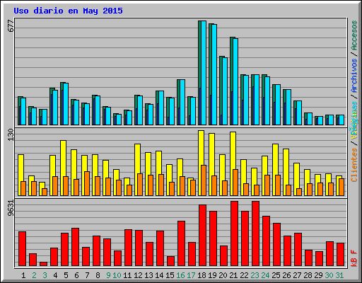 Uso diario en May 2015