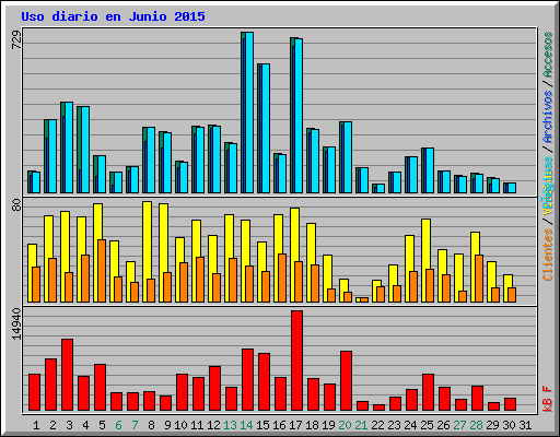Uso diario en Junio 2015