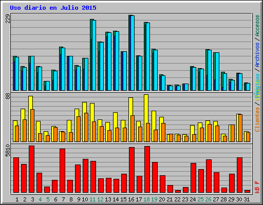 Uso diario en Julio 2015