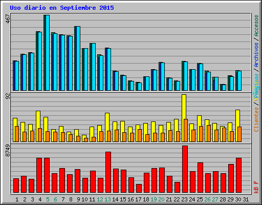 Uso diario en Septiembre 2015