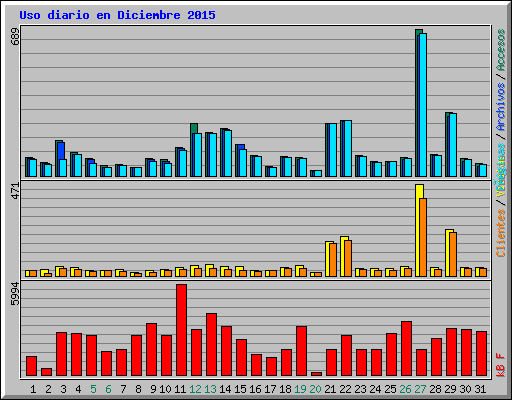 Uso diario en Diciembre 2015