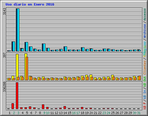 Uso diario en Enero 2016
