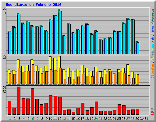 Uso diario en Febrero 2016