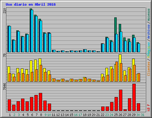 Uso diario en Abril 2016