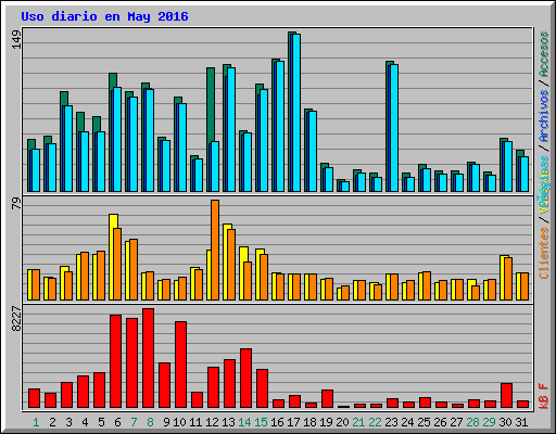 Uso diario en May 2016