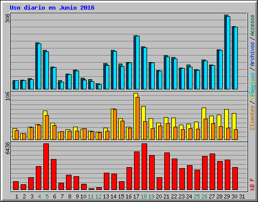 Uso diario en Junio 2016