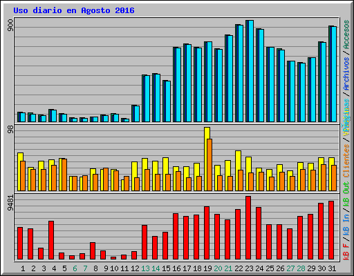 Uso diario en Agosto 2016