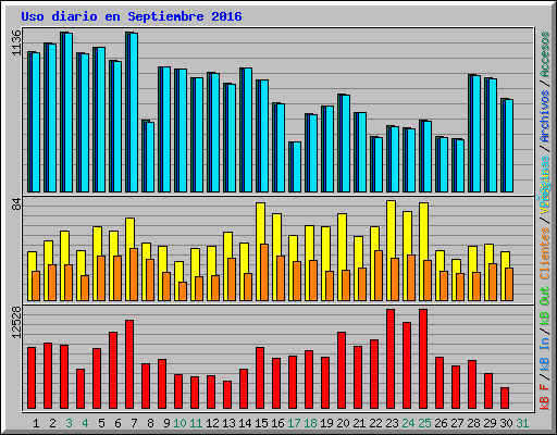 Uso diario en Septiembre 2016