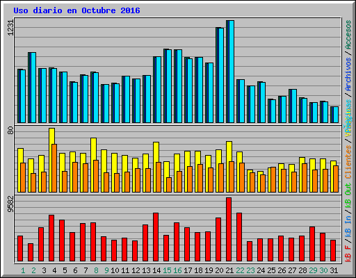 Uso diario en Octubre 2016