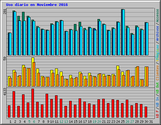 Uso diario en Noviembre 2016