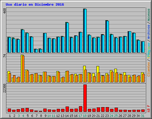 Uso diario en Diciembre 2016