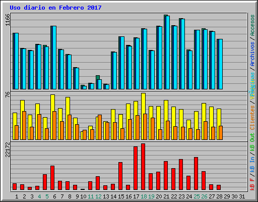 Uso diario en Febrero 2017