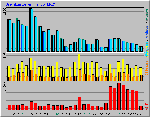 Uso diario en Marzo 2017