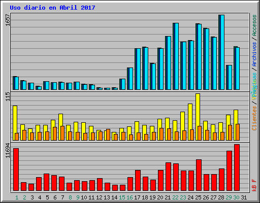 Uso diario en Abril 2017