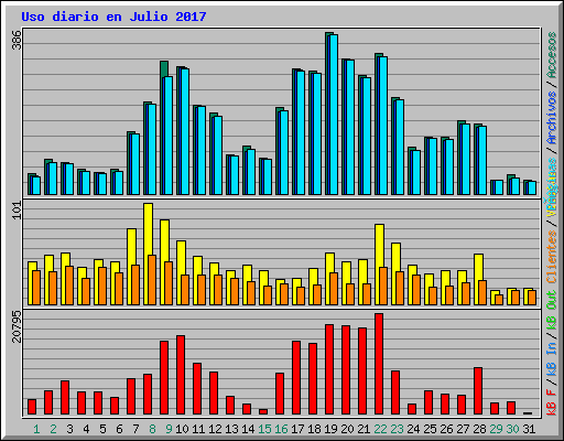 Uso diario en Julio 2017