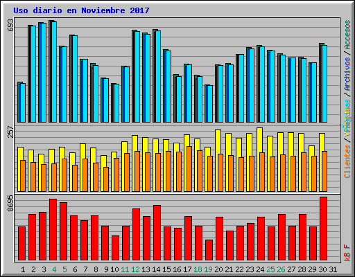 Uso diario en Noviembre 2017