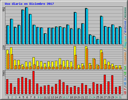 Uso diario en Diciembre 2017