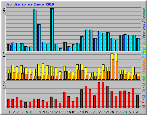Uso diario en Enero 2018