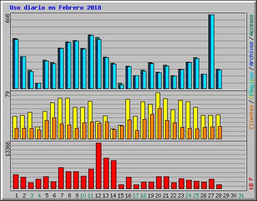 Uso diario en Febrero 2018