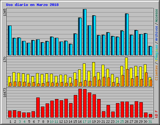 Uso diario en Marzo 2018