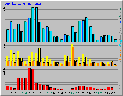 Uso diario en May 2018