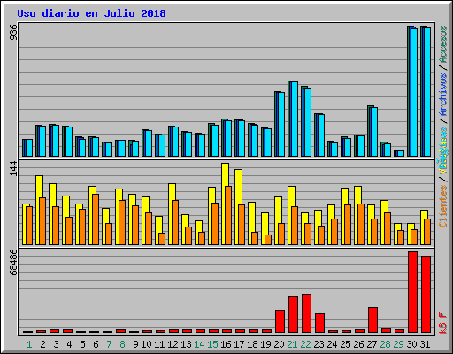 Uso diario en Julio 2018