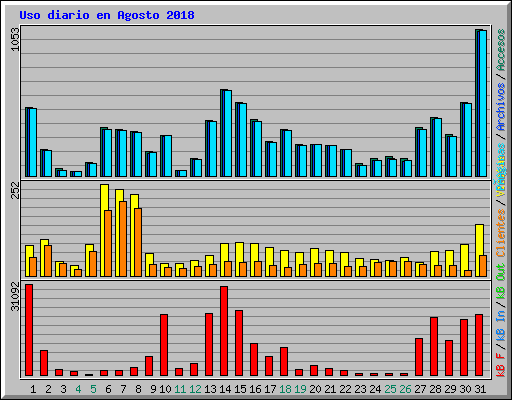 Uso diario en Agosto 2018